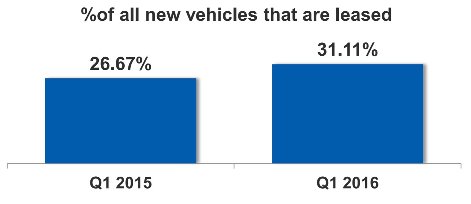 new car leasing percentages